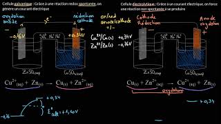 Introduction à lélectrolyse [upl. by Nnaytsirk227]