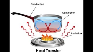 Conduction Convection and Radiation The Types of Heat Transfer amp HOW it Works SC Science 6PS33 [upl. by Itsirk643]