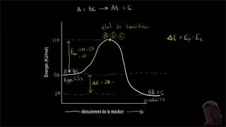 Énergie dactivation et les catalyseurs [upl. by Ailaza]