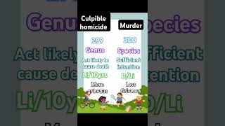 culpable homicide vs murder [upl. by Llewen]