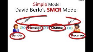 Communication Models Basic SMCR Model [upl. by Ayalat]