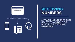 Call Forwarding and Routing to Receiving Numbers  CallTrackingMetrics [upl. by Eliathan832]