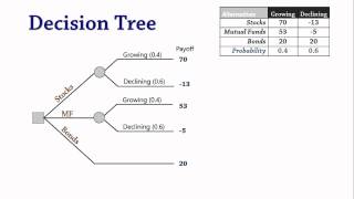 Decision Analysis 3 Decision Trees [upl. by Agostino]