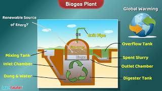 Biogas Plant  Science  Working Model and Explanation [upl. by Gaston959]