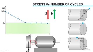 Fatigue Failure Analysis [upl. by Oys]