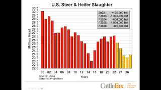 CattleFax Trends Webinar January 24 2024 [upl. by Tnecniv704]