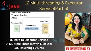 Lec 12Part 5 Executor Service in Java  Managing Multiple Threads amp Returning Futures [upl. by Idnerb]