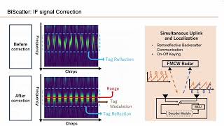 Integrated Radar Twoway Backscatter Communication and Sensing with LowPower IoT Tags SIGCOMM24 [upl. by Elihu]