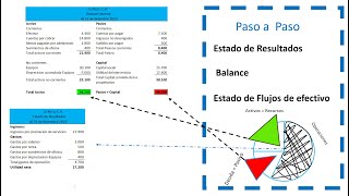 BALANCE GENERAL ESTADO DE RESULTADOS y FLUJO DE EFECTIVO [upl. by Nomae]