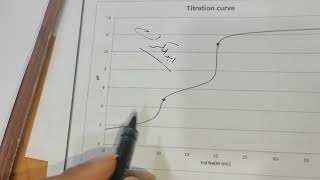 المحاظره الثالثه  Nuetralization and of polyprotic acid [upl. by Yrallih917]